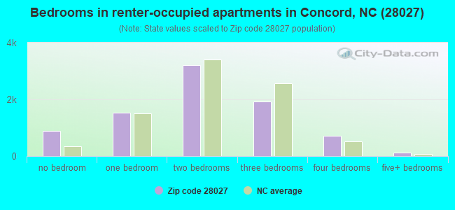 Bedrooms in renter-occupied apartments in Concord, NC (28027) 