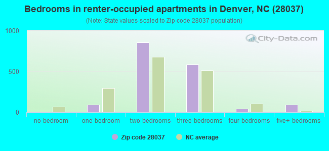 Bedrooms in renter-occupied apartments in Denver, NC (28037) 