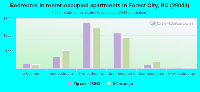 Bedrooms in renter-occupied apartments in Forest City, NC (28043) 