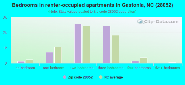 Bedrooms in renter-occupied apartments in Gastonia, NC (28052) 