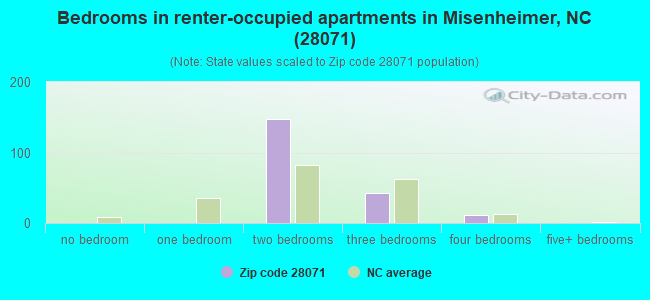 Bedrooms in renter-occupied apartments in Misenheimer, NC (28071) 