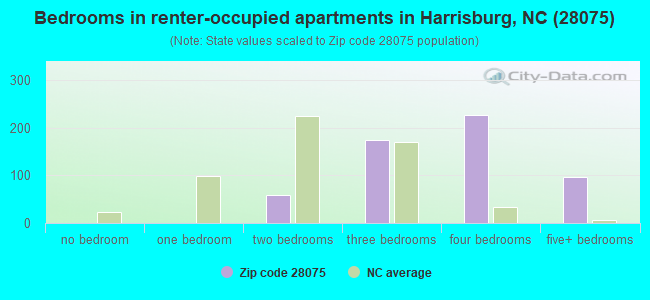 Bedrooms in renter-occupied apartments in Harrisburg, NC (28075) 