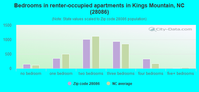 Bedrooms in renter-occupied apartments in Kings Mountain, NC (28086) 