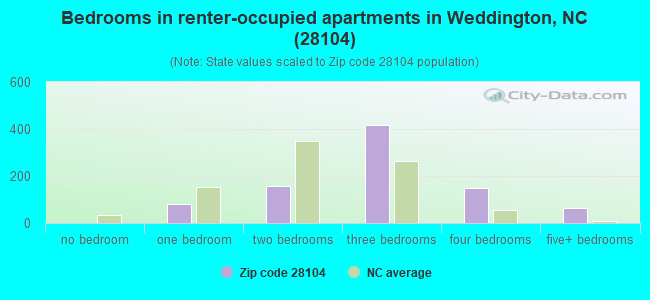 Bedrooms in renter-occupied apartments in Weddington, NC (28104) 