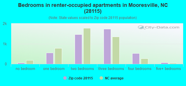 Bedrooms in renter-occupied apartments in Mooresville, NC (28115) 