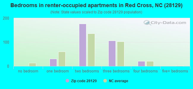 Bedrooms in renter-occupied apartments in Red Cross, NC (28129) 