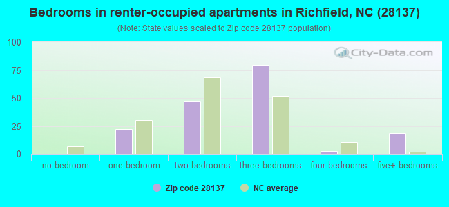 Bedrooms in renter-occupied apartments in Richfield, NC (28137) 