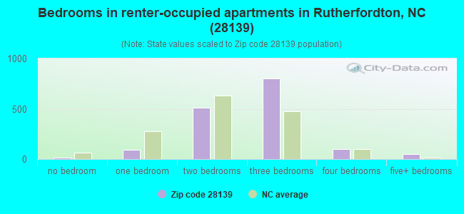 Bedrooms in renter-occupied apartments in Rutherfordton, NC (28139) 