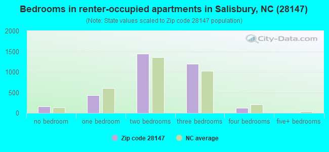 Bedrooms in renter-occupied apartments in Salisbury, NC (28147) 