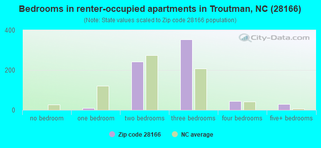 Bedrooms in renter-occupied apartments in Troutman, NC (28166) 