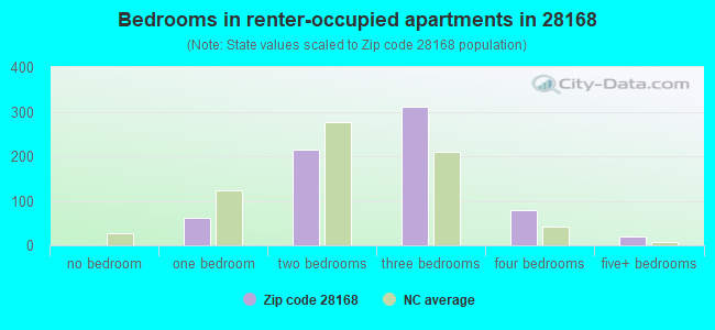 Bedrooms in renter-occupied apartments in 28168 
