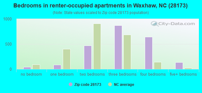 Bedrooms in renter-occupied apartments in Waxhaw, NC (28173) 