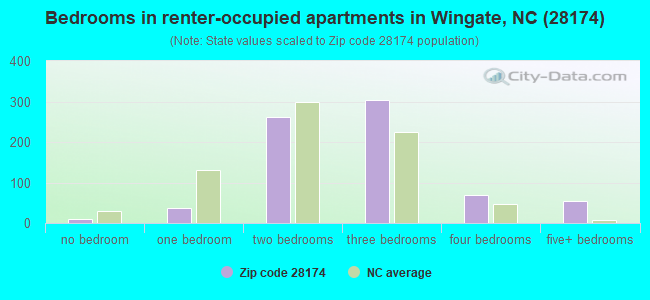 Bedrooms in renter-occupied apartments in Wingate, NC (28174) 