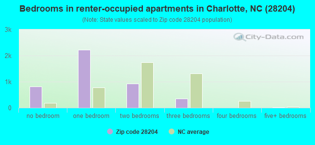 Bedrooms in renter-occupied apartments in Charlotte, NC (28204) 