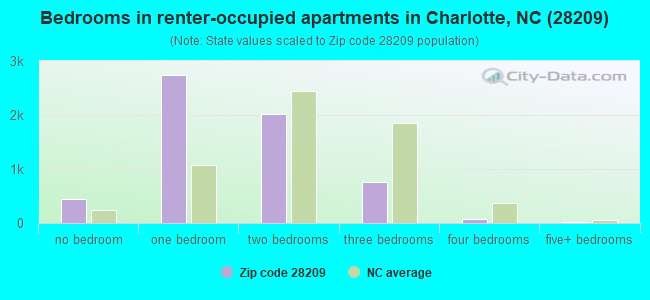 Bedrooms in renter-occupied apartments in Charlotte, NC (28209) 