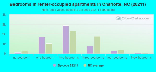 Bedrooms in renter-occupied apartments in Charlotte, NC (28211) 