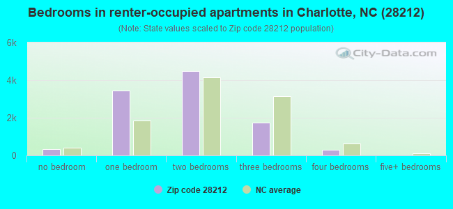 Bedrooms in renter-occupied apartments in Charlotte, NC (28212) 