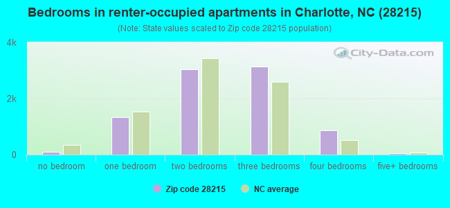 Bedrooms in renter-occupied apartments in Charlotte, NC (28215) 