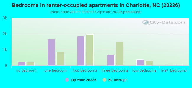 Bedrooms in renter-occupied apartments in Charlotte, NC (28226) 