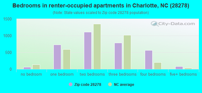 Bedrooms in renter-occupied apartments in Charlotte, NC (28278) 