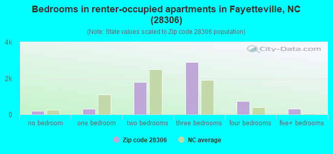Bedrooms in renter-occupied apartments in Fayetteville, NC (28306) 