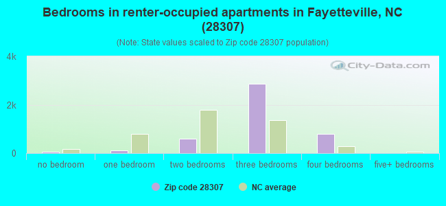 Bedrooms in renter-occupied apartments in Fayetteville, NC (28307) 