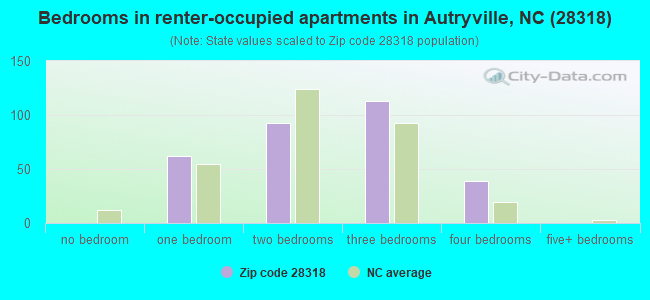 Bedrooms in renter-occupied apartments in Autryville, NC (28318) 
