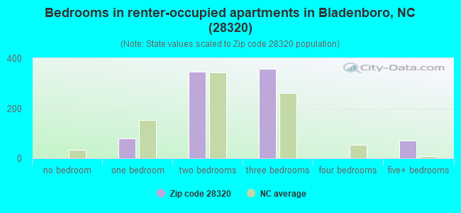 Bedrooms in renter-occupied apartments in Bladenboro, NC (28320) 