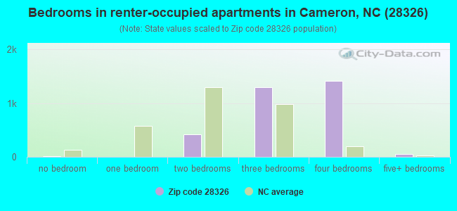 Bedrooms in renter-occupied apartments in Cameron, NC (28326) 