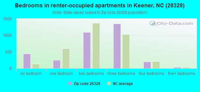 Bedrooms in renter-occupied apartments in Keener, NC (28328) 