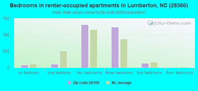 Bedrooms in renter-occupied apartments in Lumberton, NC (28360) 