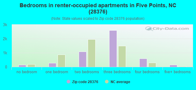 Bedrooms in renter-occupied apartments in Five Points, NC (28376) 