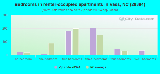 Bedrooms in renter-occupied apartments in Vass, NC (28394) 
