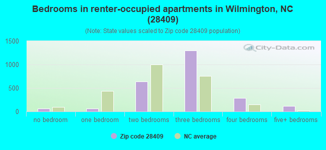 Bedrooms in renter-occupied apartments in Wilmington, NC (28409) 