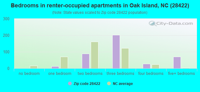 Bedrooms in renter-occupied apartments in Oak Island, NC (28422) 