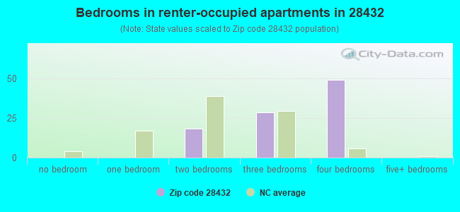 Bedrooms in renter-occupied apartments in 28432 