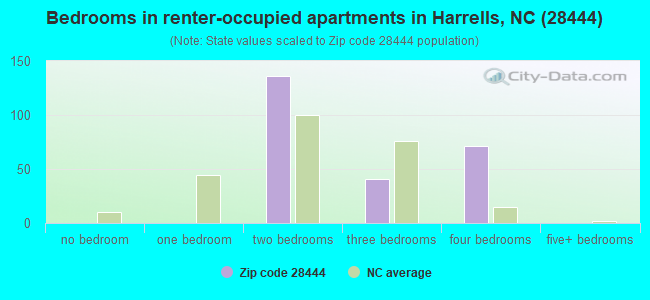 Bedrooms in renter-occupied apartments in Harrells, NC (28444) 