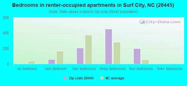 Bedrooms in renter-occupied apartments in Surf City, NC (28445) 
