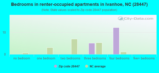 Bedrooms in renter-occupied apartments in Ivanhoe, NC (28447) 