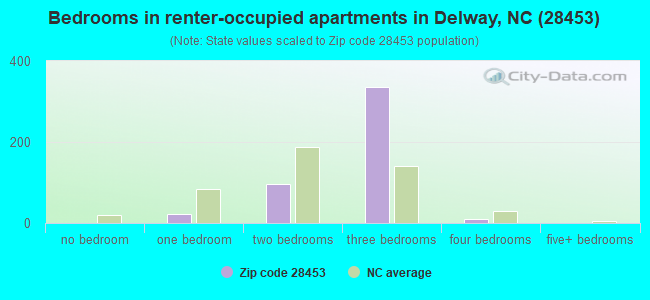 Bedrooms in renter-occupied apartments in Delway, NC (28453) 