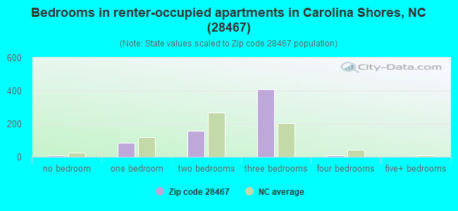 Bedrooms in renter-occupied apartments in Carolina Shores, NC (28467) 