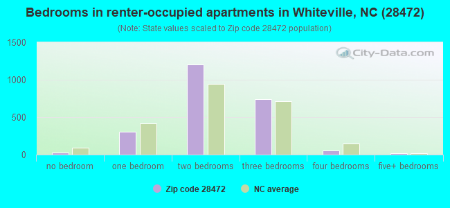 Bedrooms in renter-occupied apartments in Whiteville, NC (28472) 