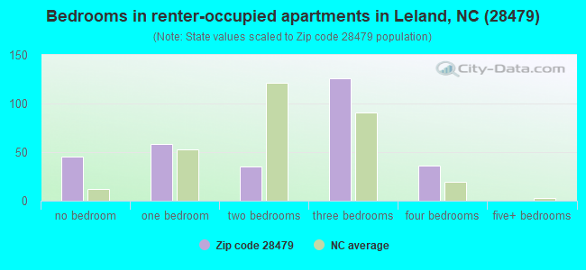 Bedrooms in renter-occupied apartments in Leland, NC (28479) 