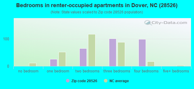 Bedrooms in renter-occupied apartments in Dover, NC (28526) 