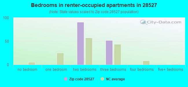 Bedrooms in renter-occupied apartments in 28527 