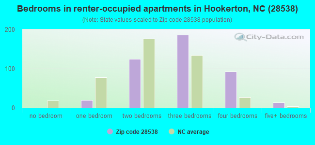 Bedrooms in renter-occupied apartments in Hookerton, NC (28538) 