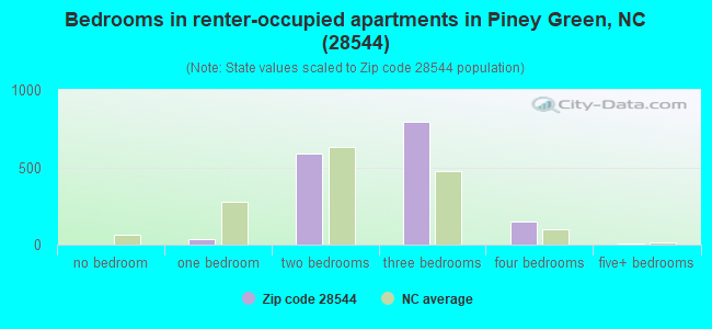 Bedrooms in renter-occupied apartments in Piney Green, NC (28544) 