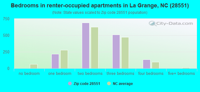 Bedrooms in renter-occupied apartments in La Grange, NC (28551) 