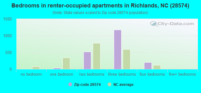 Bedrooms in renter-occupied apartments in Richlands, NC (28574) 