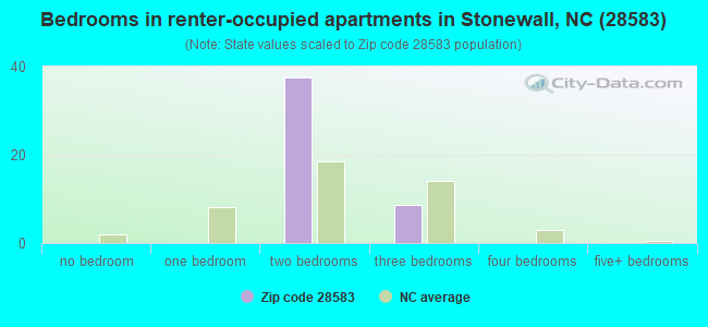 Bedrooms in renter-occupied apartments in Stonewall, NC (28583) 